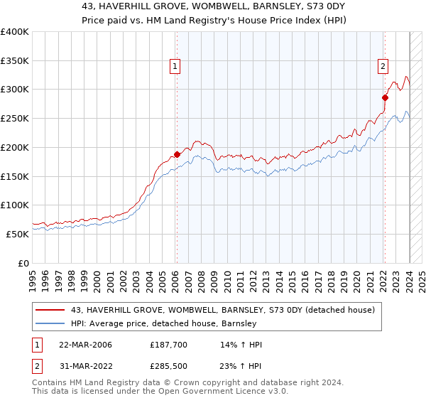 43, HAVERHILL GROVE, WOMBWELL, BARNSLEY, S73 0DY: Price paid vs HM Land Registry's House Price Index