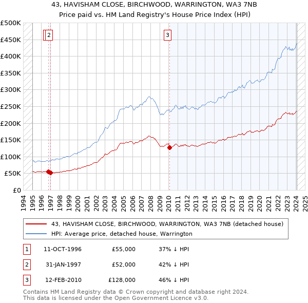 43, HAVISHAM CLOSE, BIRCHWOOD, WARRINGTON, WA3 7NB: Price paid vs HM Land Registry's House Price Index