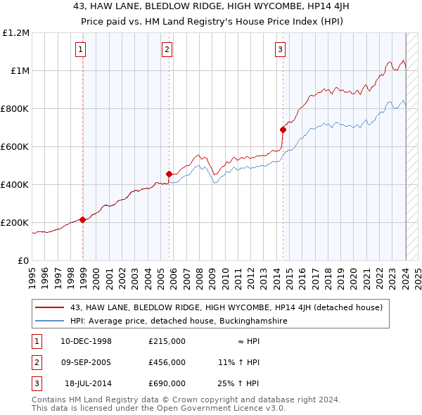 43, HAW LANE, BLEDLOW RIDGE, HIGH WYCOMBE, HP14 4JH: Price paid vs HM Land Registry's House Price Index