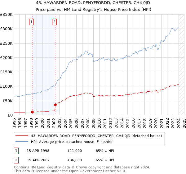 43, HAWARDEN ROAD, PENYFFORDD, CHESTER, CH4 0JD: Price paid vs HM Land Registry's House Price Index
