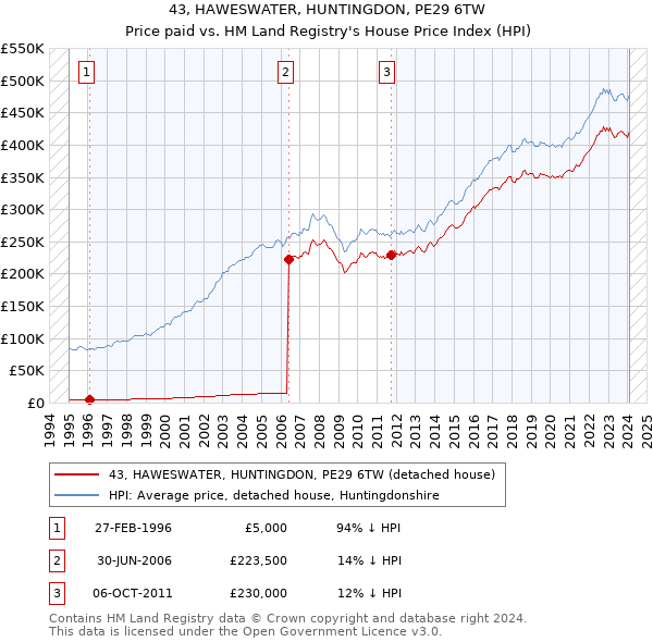 43, HAWESWATER, HUNTINGDON, PE29 6TW: Price paid vs HM Land Registry's House Price Index