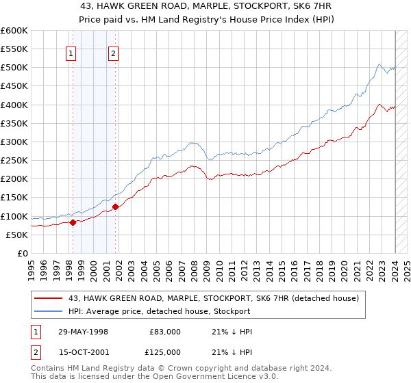 43, HAWK GREEN ROAD, MARPLE, STOCKPORT, SK6 7HR: Price paid vs HM Land Registry's House Price Index