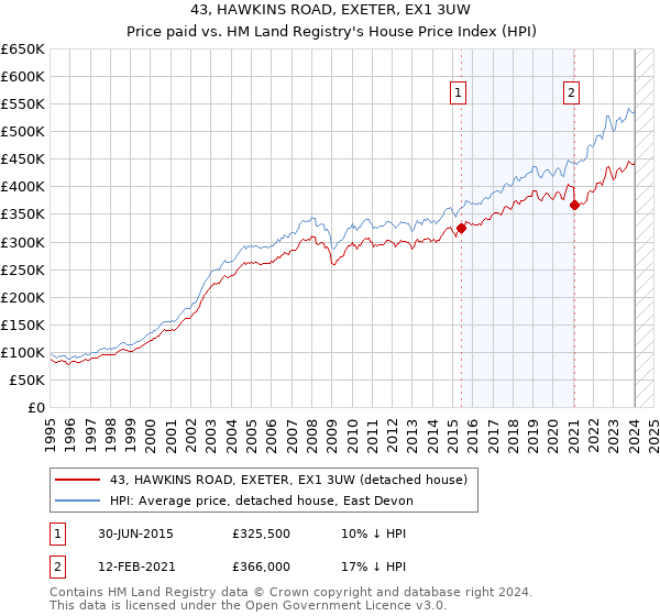43, HAWKINS ROAD, EXETER, EX1 3UW: Price paid vs HM Land Registry's House Price Index