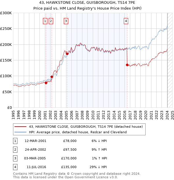 43, HAWKSTONE CLOSE, GUISBOROUGH, TS14 7PE: Price paid vs HM Land Registry's House Price Index