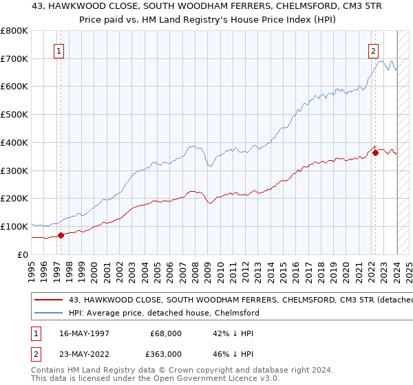 43, HAWKWOOD CLOSE, SOUTH WOODHAM FERRERS, CHELMSFORD, CM3 5TR: Price paid vs HM Land Registry's House Price Index