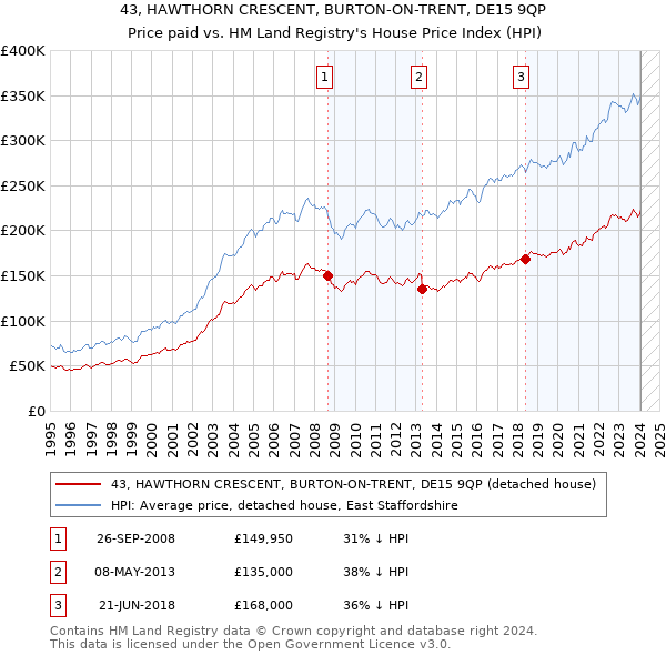 43, HAWTHORN CRESCENT, BURTON-ON-TRENT, DE15 9QP: Price paid vs HM Land Registry's House Price Index