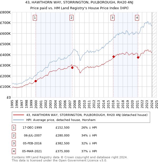 43, HAWTHORN WAY, STORRINGTON, PULBOROUGH, RH20 4NJ: Price paid vs HM Land Registry's House Price Index