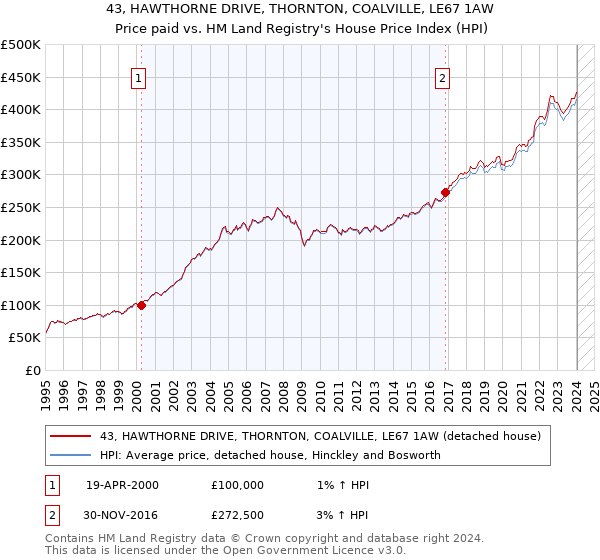 43, HAWTHORNE DRIVE, THORNTON, COALVILLE, LE67 1AW: Price paid vs HM Land Registry's House Price Index