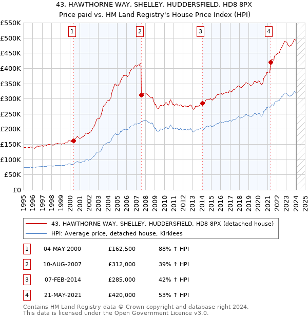 43, HAWTHORNE WAY, SHELLEY, HUDDERSFIELD, HD8 8PX: Price paid vs HM Land Registry's House Price Index