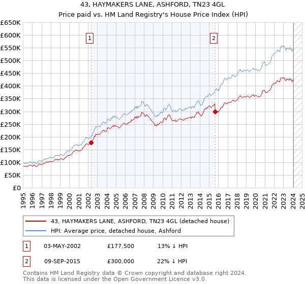 43, HAYMAKERS LANE, ASHFORD, TN23 4GL: Price paid vs HM Land Registry's House Price Index