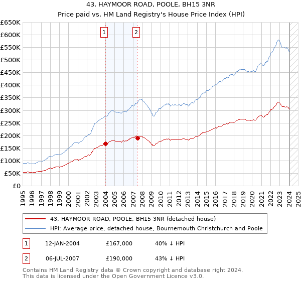 43, HAYMOOR ROAD, POOLE, BH15 3NR: Price paid vs HM Land Registry's House Price Index