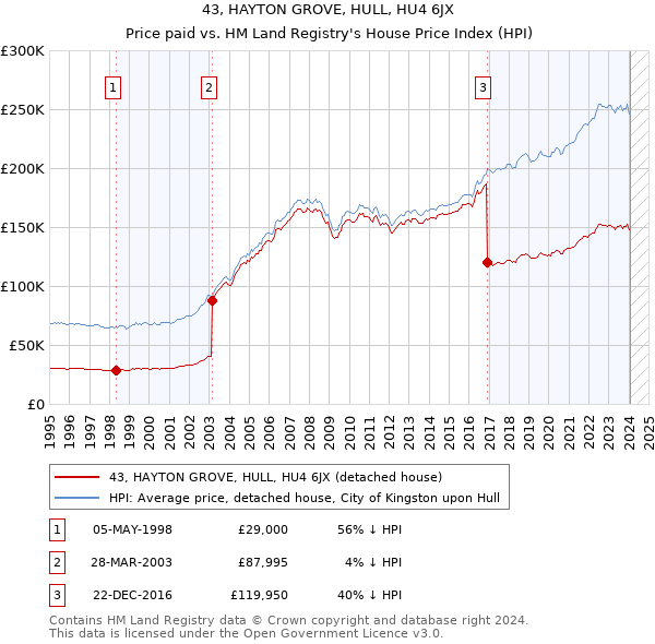 43, HAYTON GROVE, HULL, HU4 6JX: Price paid vs HM Land Registry's House Price Index