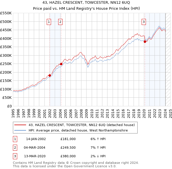 43, HAZEL CRESCENT, TOWCESTER, NN12 6UQ: Price paid vs HM Land Registry's House Price Index