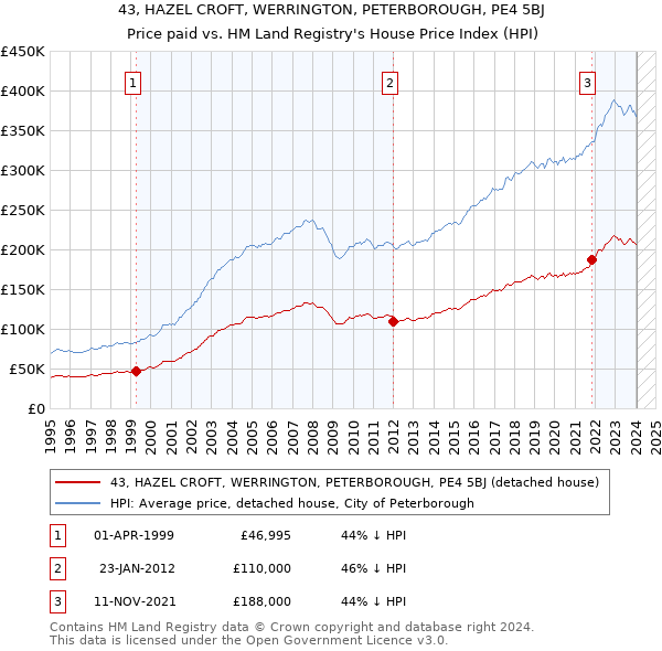 43, HAZEL CROFT, WERRINGTON, PETERBOROUGH, PE4 5BJ: Price paid vs HM Land Registry's House Price Index