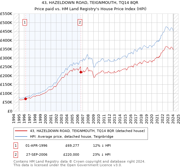 43, HAZELDOWN ROAD, TEIGNMOUTH, TQ14 8QR: Price paid vs HM Land Registry's House Price Index