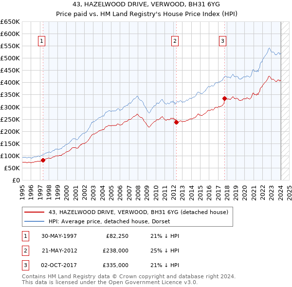 43, HAZELWOOD DRIVE, VERWOOD, BH31 6YG: Price paid vs HM Land Registry's House Price Index