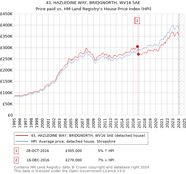 43, HAZLEDINE WAY, BRIDGNORTH, WV16 5AE: Price paid vs HM Land Registry's House Price Index