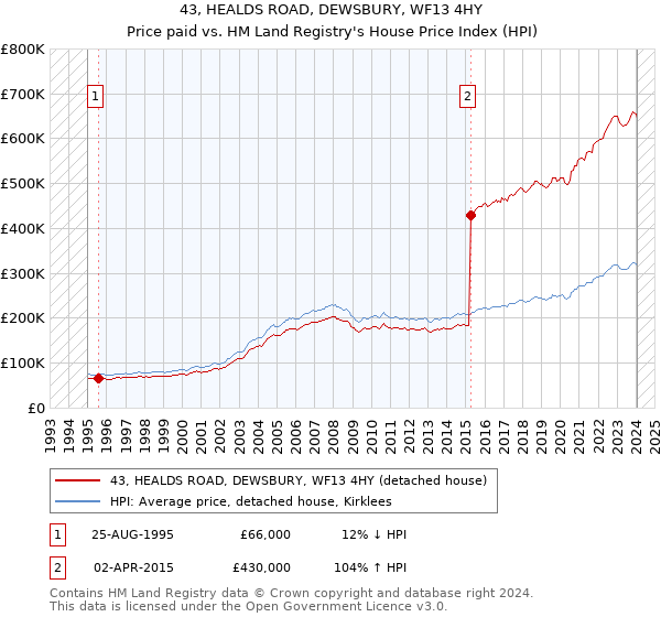 43, HEALDS ROAD, DEWSBURY, WF13 4HY: Price paid vs HM Land Registry's House Price Index