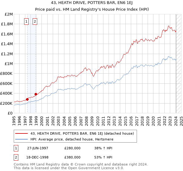 43, HEATH DRIVE, POTTERS BAR, EN6 1EJ: Price paid vs HM Land Registry's House Price Index