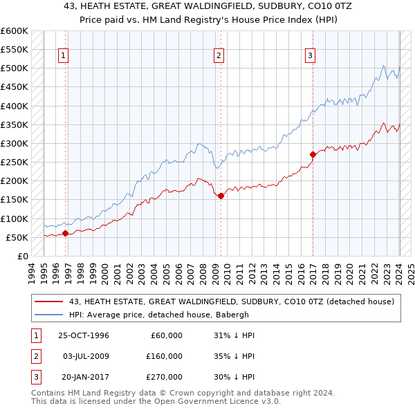 43, HEATH ESTATE, GREAT WALDINGFIELD, SUDBURY, CO10 0TZ: Price paid vs HM Land Registry's House Price Index