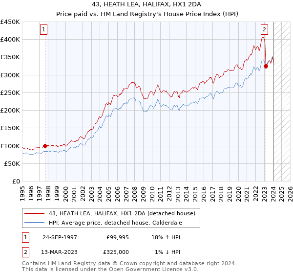 43, HEATH LEA, HALIFAX, HX1 2DA: Price paid vs HM Land Registry's House Price Index