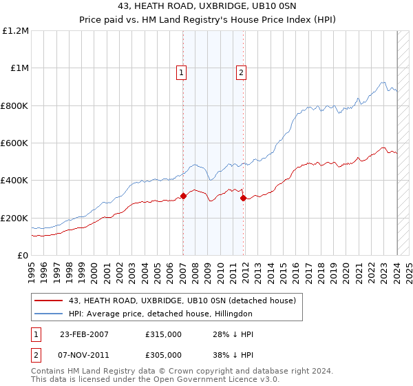 43, HEATH ROAD, UXBRIDGE, UB10 0SN: Price paid vs HM Land Registry's House Price Index