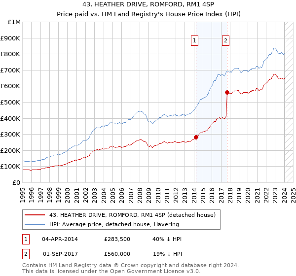 43, HEATHER DRIVE, ROMFORD, RM1 4SP: Price paid vs HM Land Registry's House Price Index
