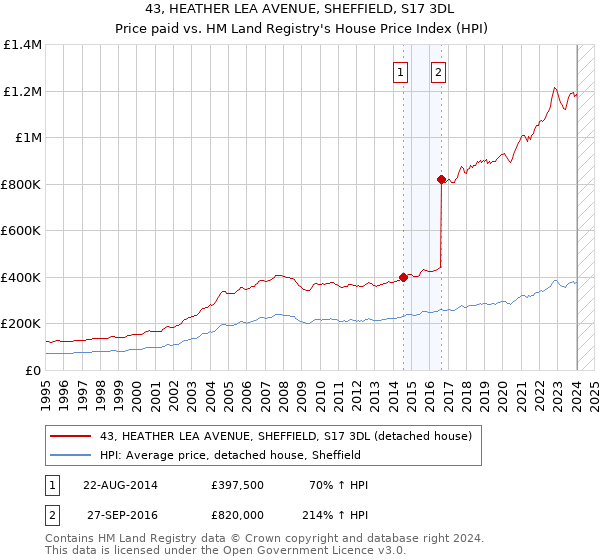 43, HEATHER LEA AVENUE, SHEFFIELD, S17 3DL: Price paid vs HM Land Registry's House Price Index