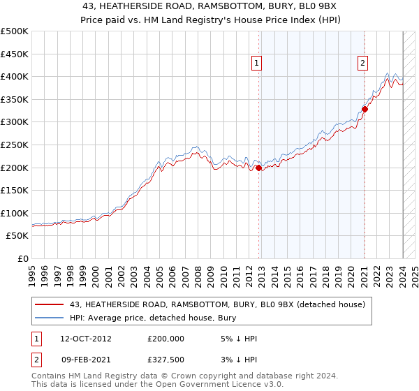 43, HEATHERSIDE ROAD, RAMSBOTTOM, BURY, BL0 9BX: Price paid vs HM Land Registry's House Price Index