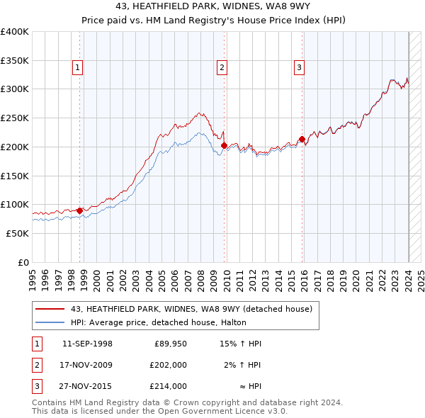 43, HEATHFIELD PARK, WIDNES, WA8 9WY: Price paid vs HM Land Registry's House Price Index