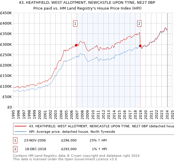 43, HEATHFIELD, WEST ALLOTMENT, NEWCASTLE UPON TYNE, NE27 0BP: Price paid vs HM Land Registry's House Price Index