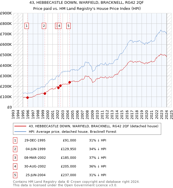 43, HEBBECASTLE DOWN, WARFIELD, BRACKNELL, RG42 2QF: Price paid vs HM Land Registry's House Price Index