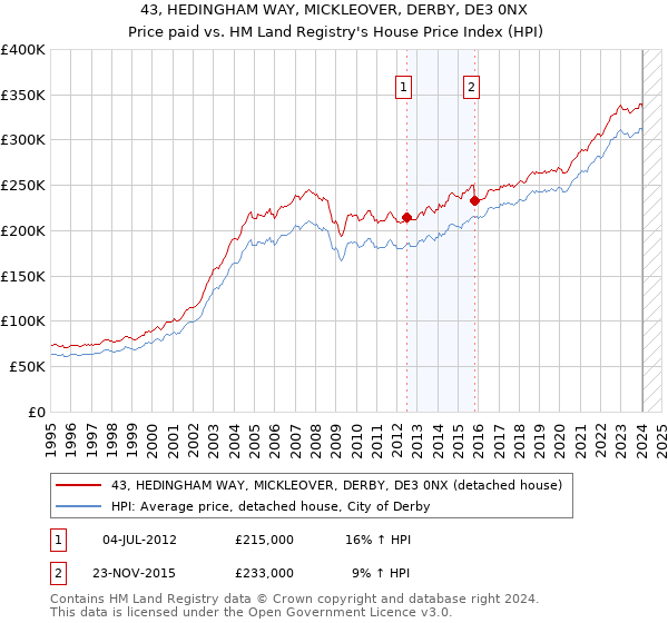 43, HEDINGHAM WAY, MICKLEOVER, DERBY, DE3 0NX: Price paid vs HM Land Registry's House Price Index