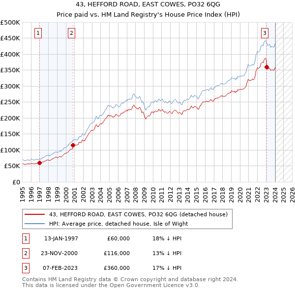43, HEFFORD ROAD, EAST COWES, PO32 6QG: Price paid vs HM Land Registry's House Price Index