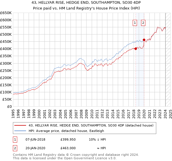 43, HELLYAR RISE, HEDGE END, SOUTHAMPTON, SO30 4DP: Price paid vs HM Land Registry's House Price Index