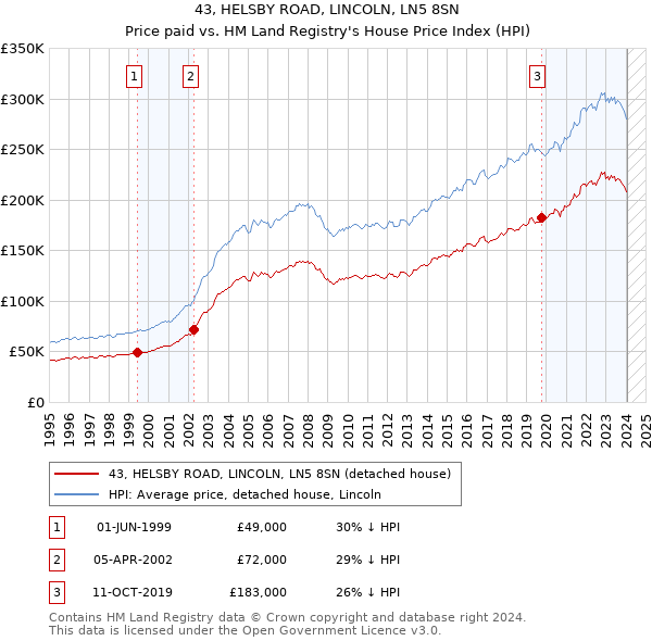 43, HELSBY ROAD, LINCOLN, LN5 8SN: Price paid vs HM Land Registry's House Price Index
