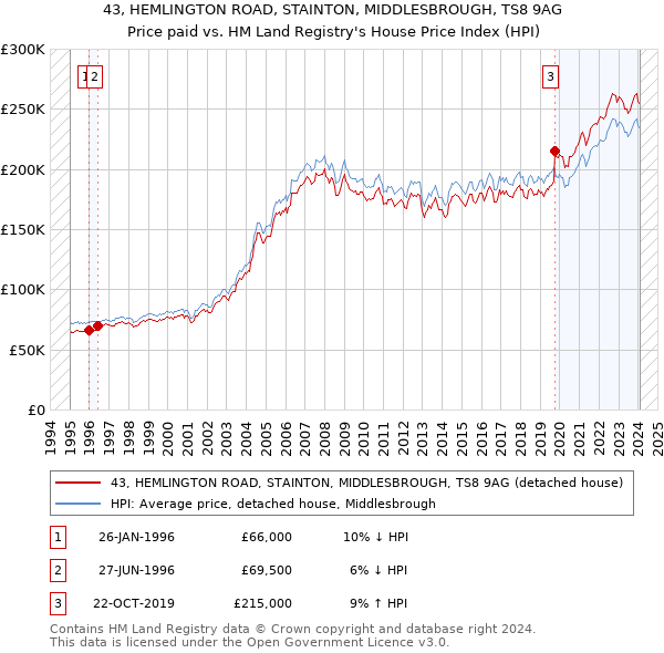 43, HEMLINGTON ROAD, STAINTON, MIDDLESBROUGH, TS8 9AG: Price paid vs HM Land Registry's House Price Index