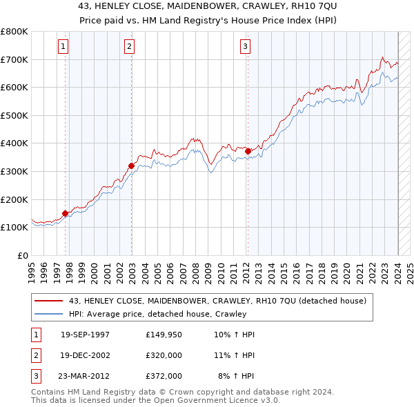 43, HENLEY CLOSE, MAIDENBOWER, CRAWLEY, RH10 7QU: Price paid vs HM Land Registry's House Price Index