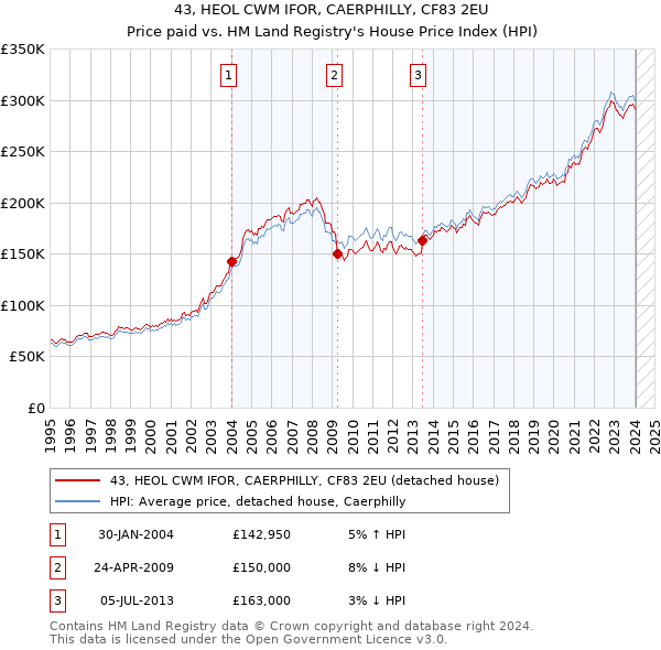 43, HEOL CWM IFOR, CAERPHILLY, CF83 2EU: Price paid vs HM Land Registry's House Price Index