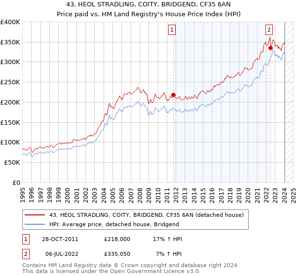 43, HEOL STRADLING, COITY, BRIDGEND, CF35 6AN: Price paid vs HM Land Registry's House Price Index