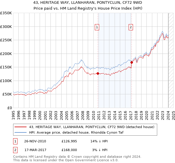 43, HERITAGE WAY, LLANHARAN, PONTYCLUN, CF72 9WD: Price paid vs HM Land Registry's House Price Index