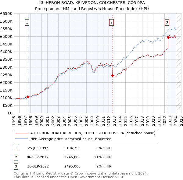 43, HERON ROAD, KELVEDON, COLCHESTER, CO5 9PA: Price paid vs HM Land Registry's House Price Index