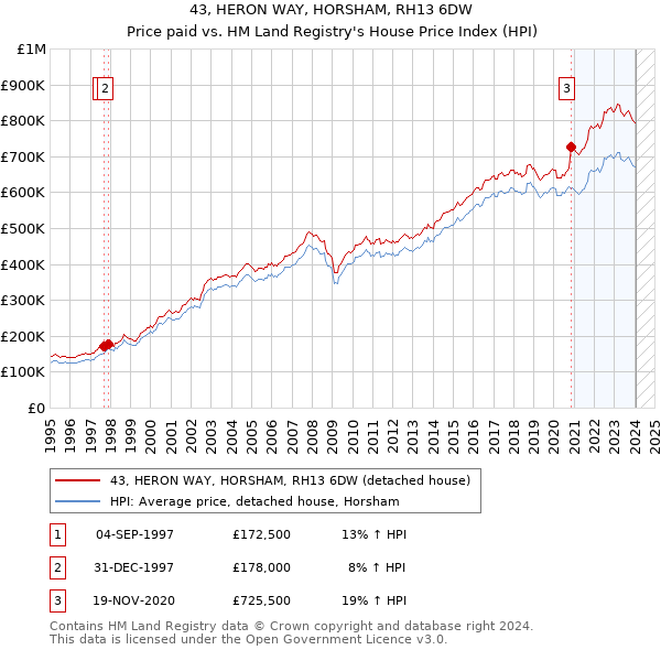 43, HERON WAY, HORSHAM, RH13 6DW: Price paid vs HM Land Registry's House Price Index