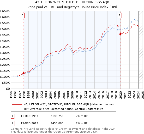 43, HERON WAY, STOTFOLD, HITCHIN, SG5 4QB: Price paid vs HM Land Registry's House Price Index
