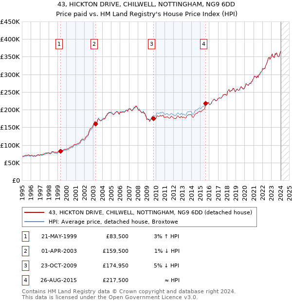 43, HICKTON DRIVE, CHILWELL, NOTTINGHAM, NG9 6DD: Price paid vs HM Land Registry's House Price Index