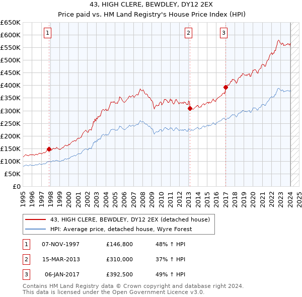 43, HIGH CLERE, BEWDLEY, DY12 2EX: Price paid vs HM Land Registry's House Price Index