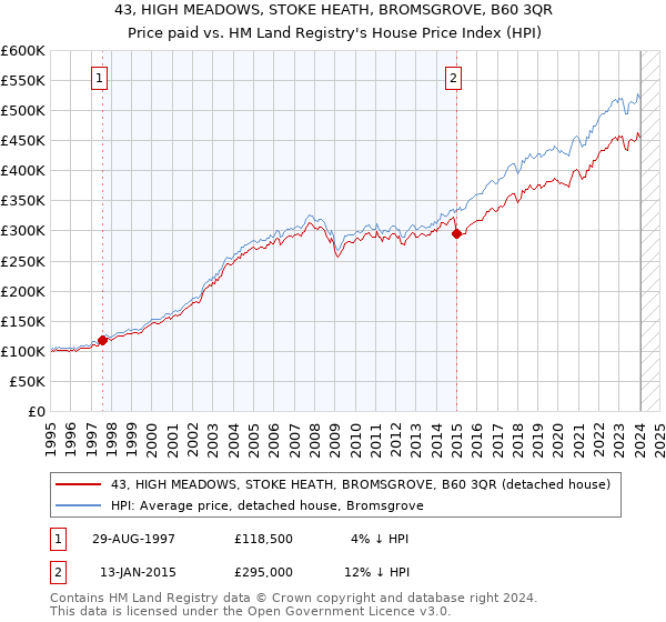 43, HIGH MEADOWS, STOKE HEATH, BROMSGROVE, B60 3QR: Price paid vs HM Land Registry's House Price Index