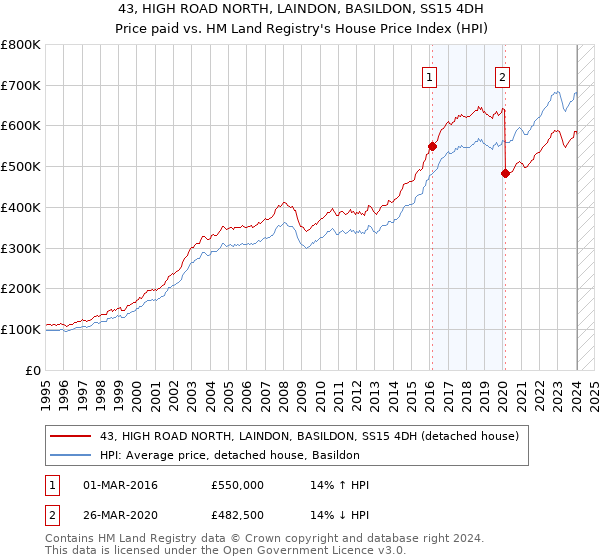 43, HIGH ROAD NORTH, LAINDON, BASILDON, SS15 4DH: Price paid vs HM Land Registry's House Price Index