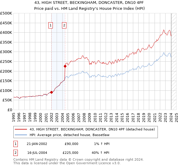 43, HIGH STREET, BECKINGHAM, DONCASTER, DN10 4PF: Price paid vs HM Land Registry's House Price Index