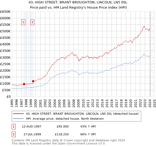 43, HIGH STREET, BRANT BROUGHTON, LINCOLN, LN5 0SL: Price paid vs HM Land Registry's House Price Index